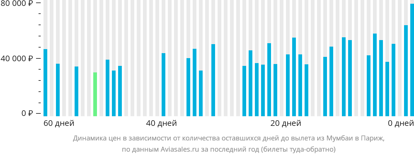 Динамика цен в зависимости от количества оставшихся дней до вылета из Мумбаи в Париж