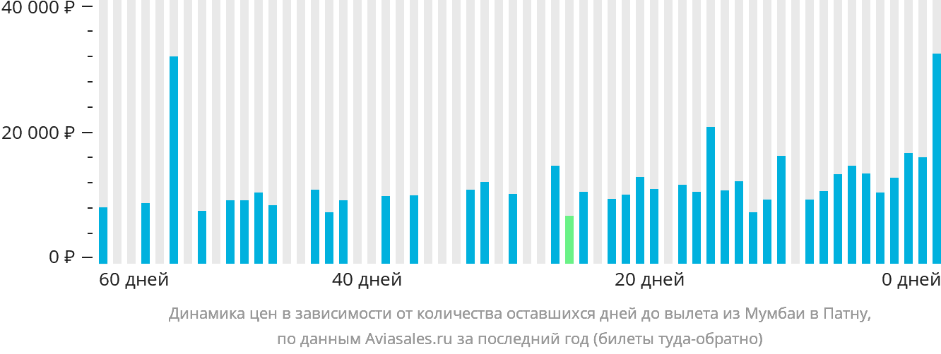 Динамика цен в зависимости от количества оставшихся дней до вылета из Мумбаи в Патну