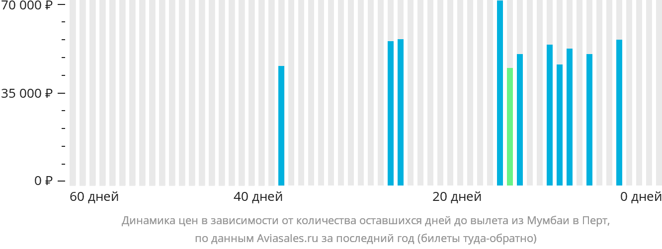 Динамика цен в зависимости от количества оставшихся дней до вылета из Мумбаи в Перт