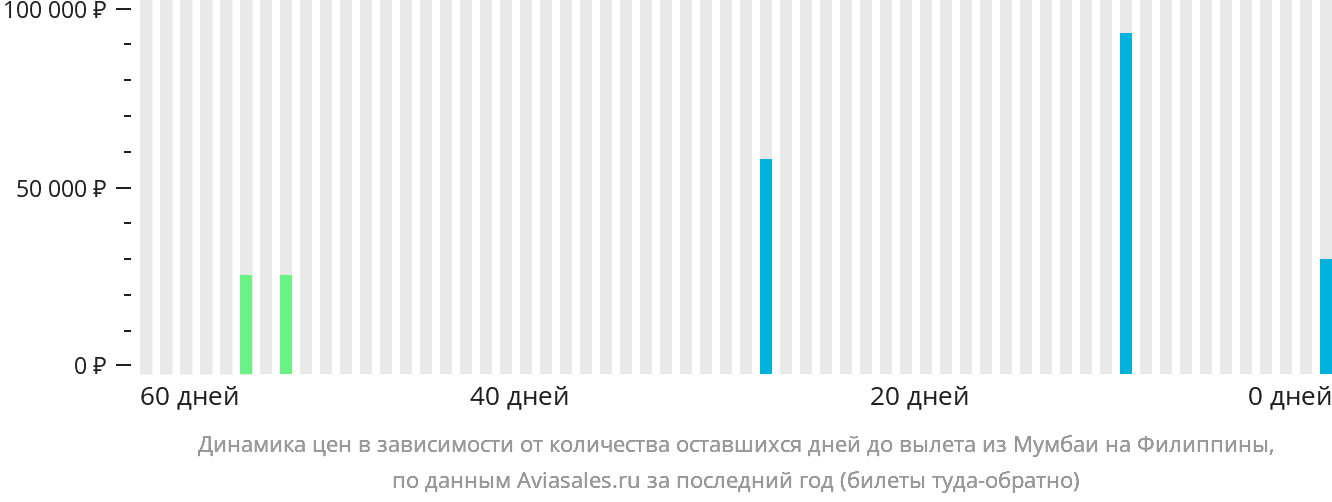 Динамика цен в зависимости от количества оставшихся дней до вылета из Мумбаи на Филиппины
