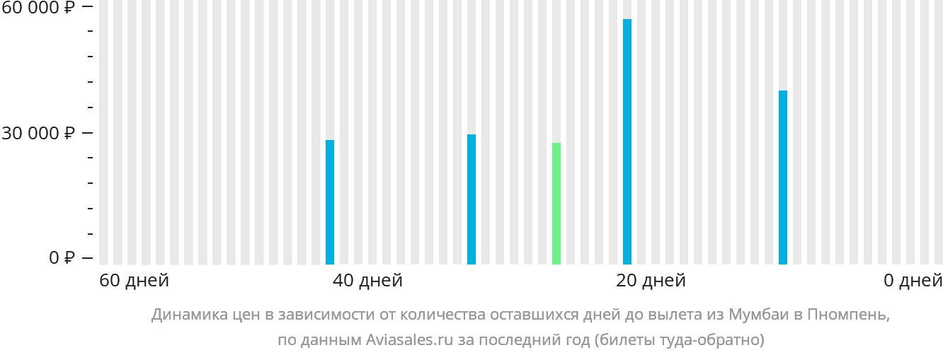 Динамика цен в зависимости от количества оставшихся дней до вылета из Мумбаи в Пномпень