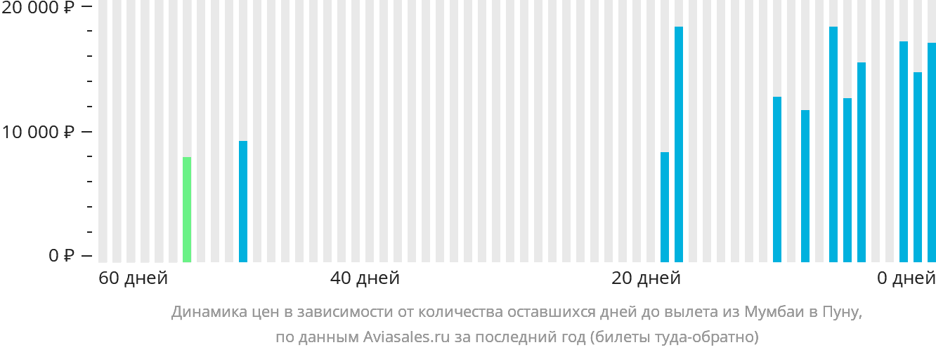 Динамика цен в зависимости от количества оставшихся дней до вылета из Мумбаи в Пуну