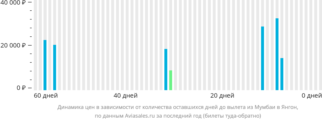 Динамика цен в зависимости от количества оставшихся дней до вылета из Мумбаи в Янгон