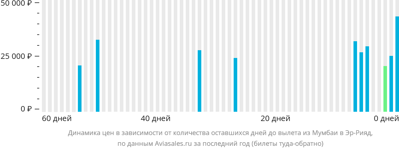 Динамика цен в зависимости от количества оставшихся дней до вылета из Мумбаи в Эр-Рияд