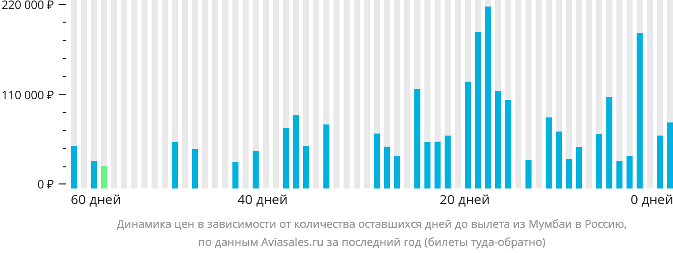 Динамика цен в зависимости от количества оставшихся дней до вылета из Мумбаи в Россию