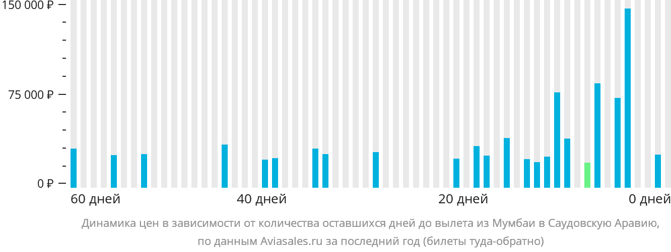 Динамика цен в зависимости от количества оставшихся дней до вылета из Мумбаи в Саудовскую Аравию