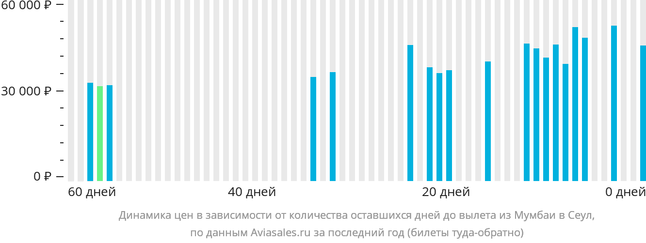 Динамика цен в зависимости от количества оставшихся дней до вылета из Мумбаи в Сеул