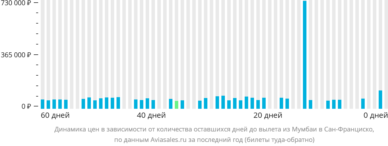 Динамика цен в зависимости от количества оставшихся дней до вылета из Мумбаи в Сан-Франциско