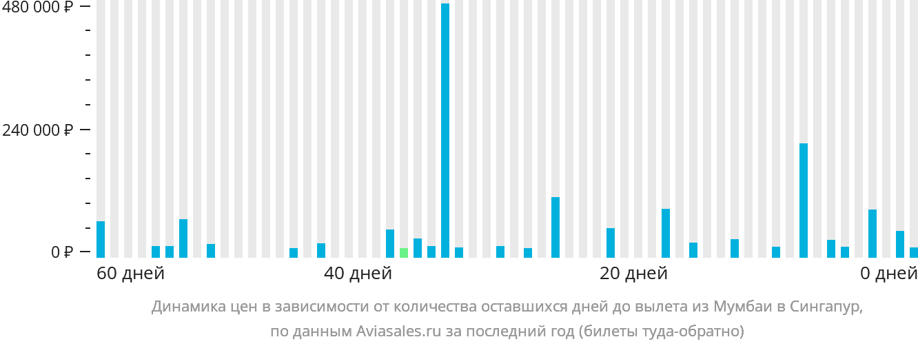 Динамика цен в зависимости от количества оставшихся дней до вылета из Мумбаи в Сингапур
