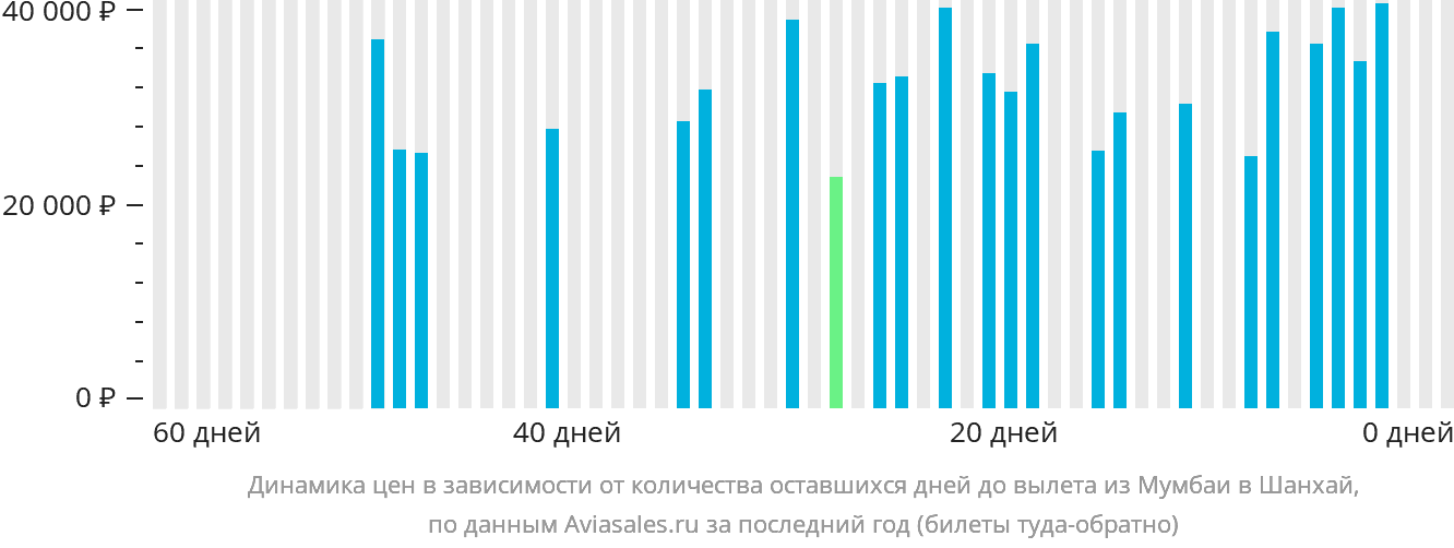 Динамика цен в зависимости от количества оставшихся дней до вылета из Мумбаи в Шанхай