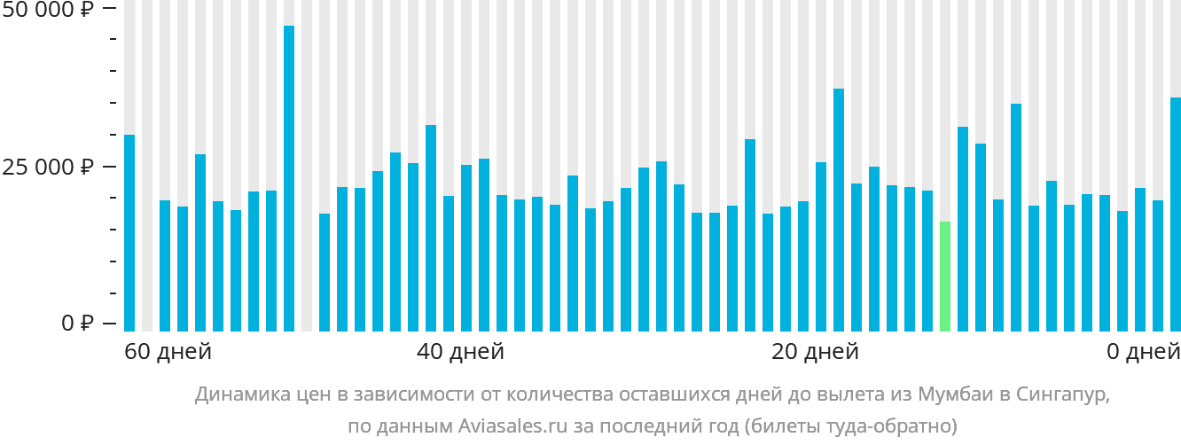 Динамика цен в зависимости от количества оставшихся дней до вылета из Мумбаи в Сингапур
