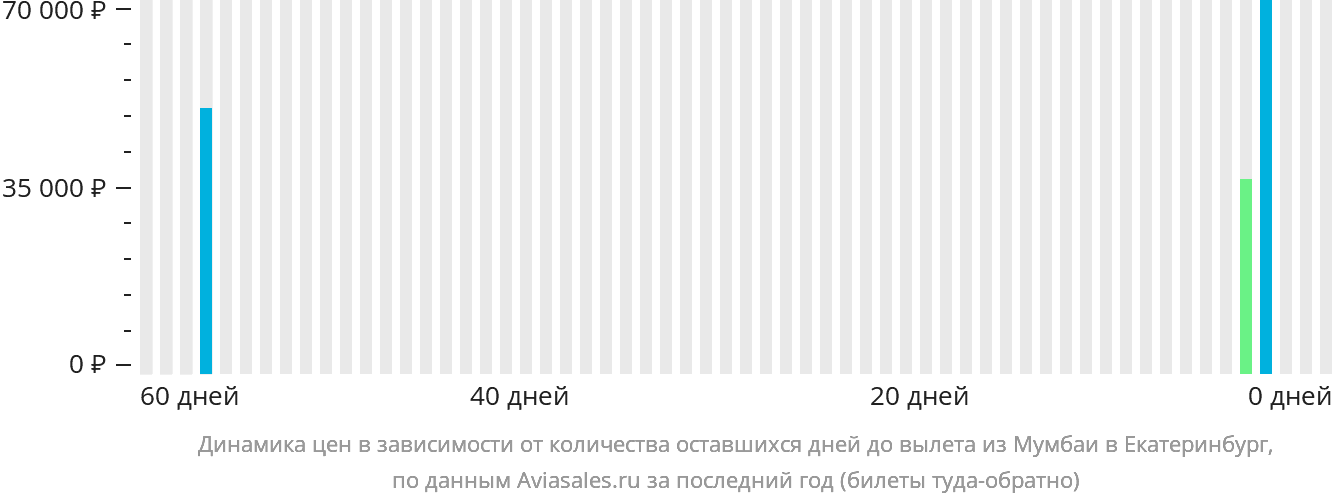 Динамика цен в зависимости от количества оставшихся дней до вылета из Мумбаи в Екатеринбург