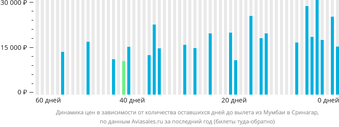 Динамика цен в зависимости от количества оставшихся дней до вылета из Мумбаи в Сринагар