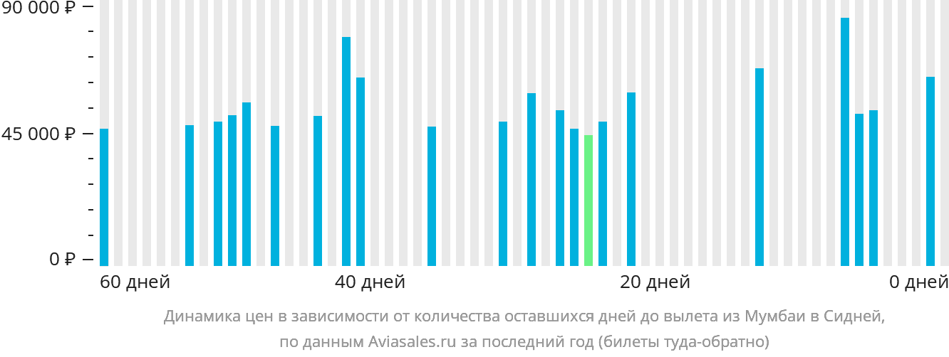Динамика цен в зависимости от количества оставшихся дней до вылета из Мумбаи в Сидней