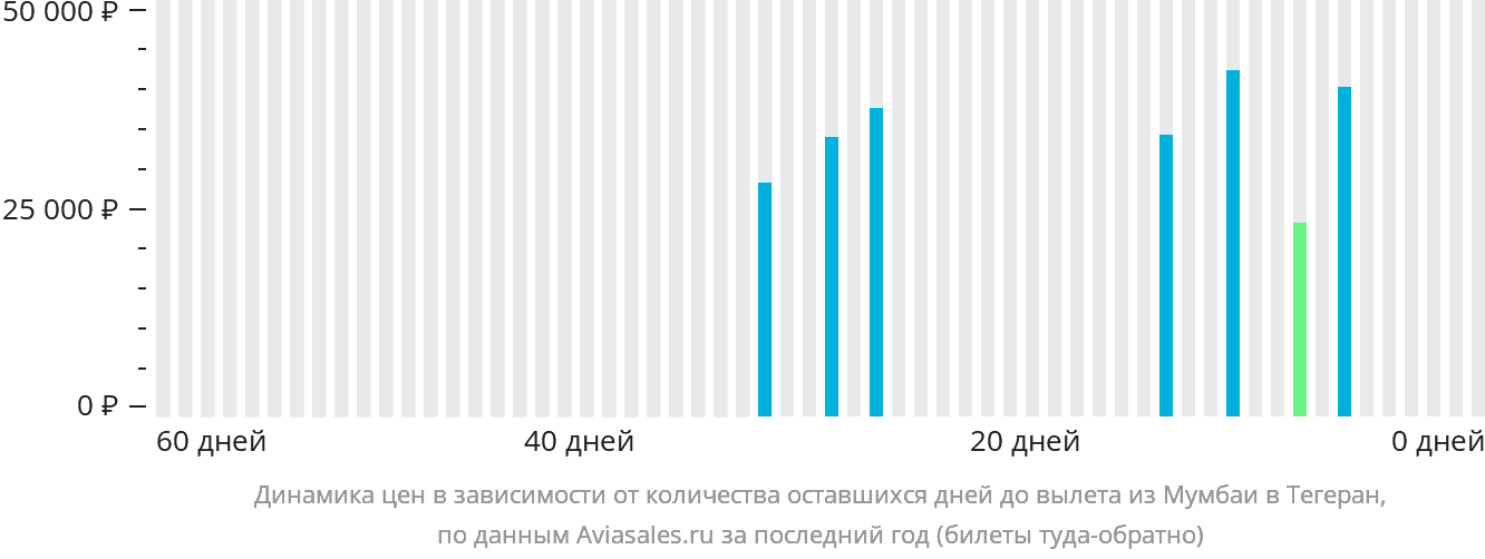 Динамика цен в зависимости от количества оставшихся дней до вылета из Мумбаи в Тегеран