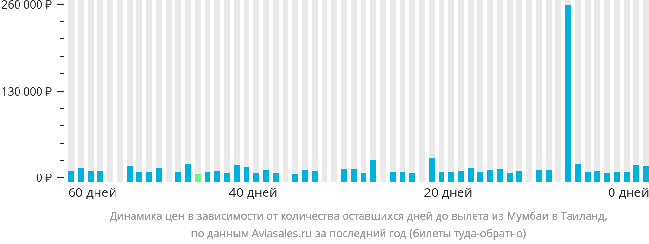 Динамика цен в зависимости от количества оставшихся дней до вылета из Мумбаи в Таиланд