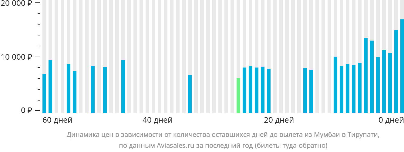 Динамика цен в зависимости от количества оставшихся дней до вылета из Мумбаи в Тирупати