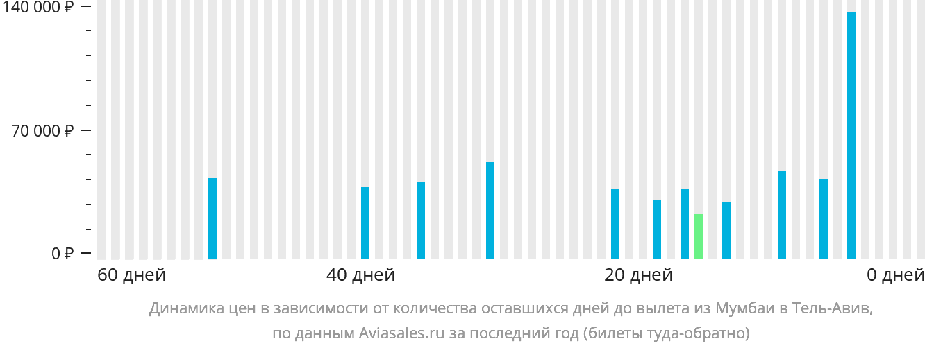 Динамика цен в зависимости от количества оставшихся дней до вылета из Мумбаи в Тель-Авив