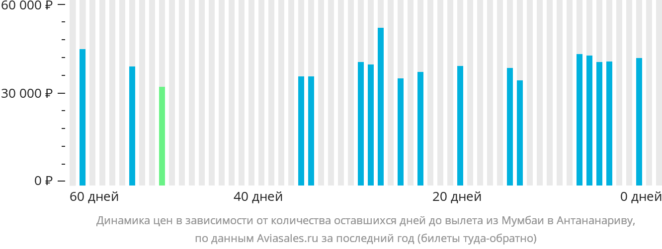Динамика цен в зависимости от количества оставшихся дней до вылета из Мумбаи в Антананариву