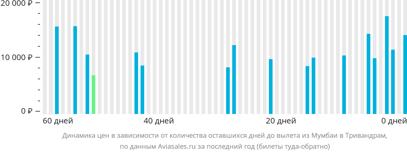 Динамика цен в зависимости от количества оставшихся дней до вылета из Мумбаи в Тривандрам