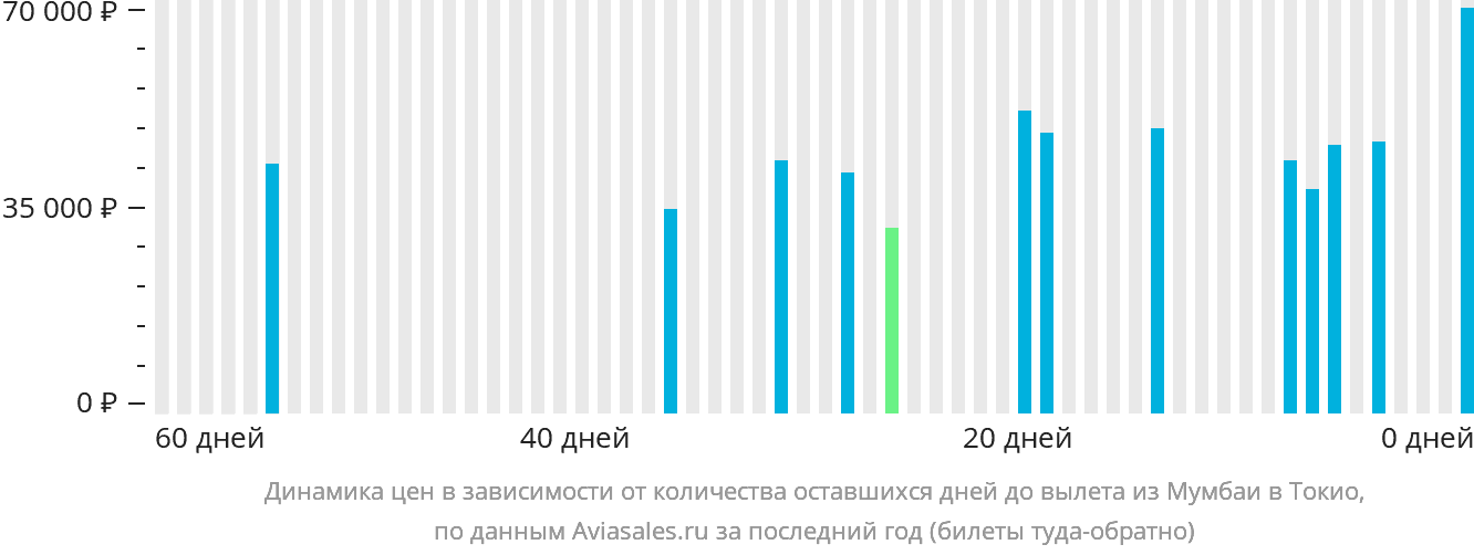 Динамика цен в зависимости от количества оставшихся дней до вылета из Мумбаи в Токио