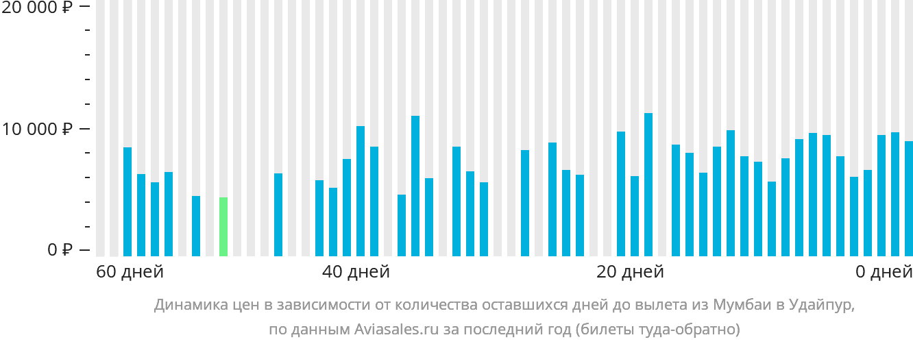 Динамика цен в зависимости от количества оставшихся дней до вылета из Мумбаи в Удайпур