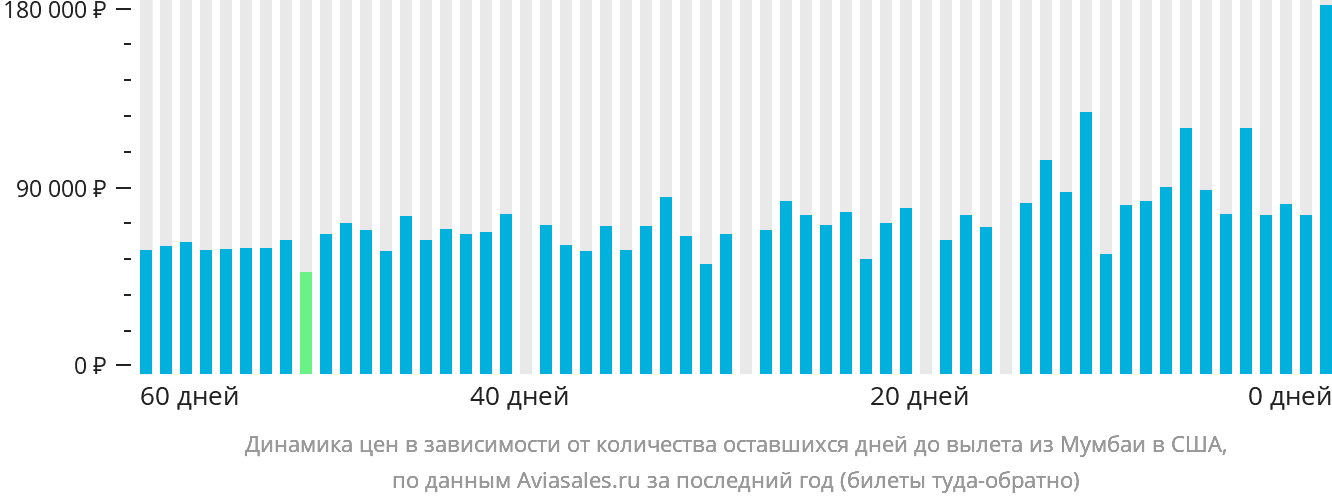 Динамика цен в зависимости от количества оставшихся дней до вылета из Мумбаи в США