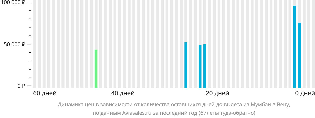 Динамика цен в зависимости от количества оставшихся дней до вылета из Мумбаи в Вену