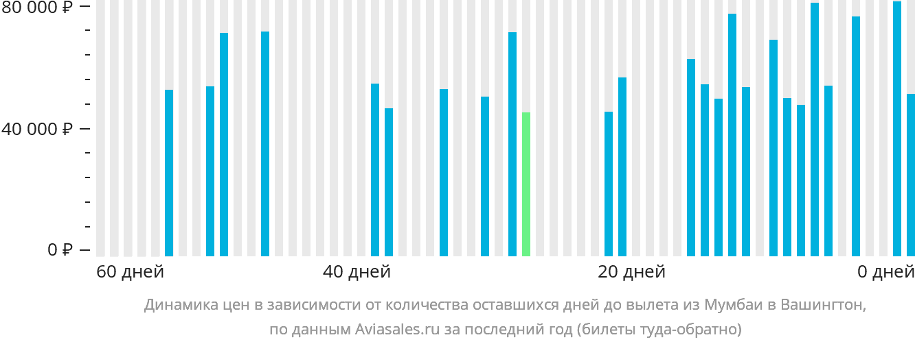 Динамика цен в зависимости от количества оставшихся дней до вылета из Мумбаи в Вашингтон