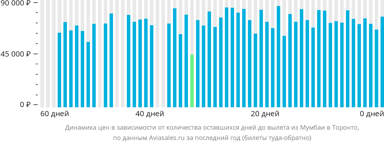 Динамика цен в зависимости от количества оставшихся дней до вылета из Мумбаи в Торонто