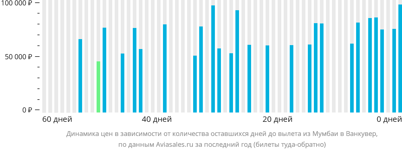 Динамика цен в зависимости от количества оставшихся дней до вылета из Мумбаи в Ванкувер