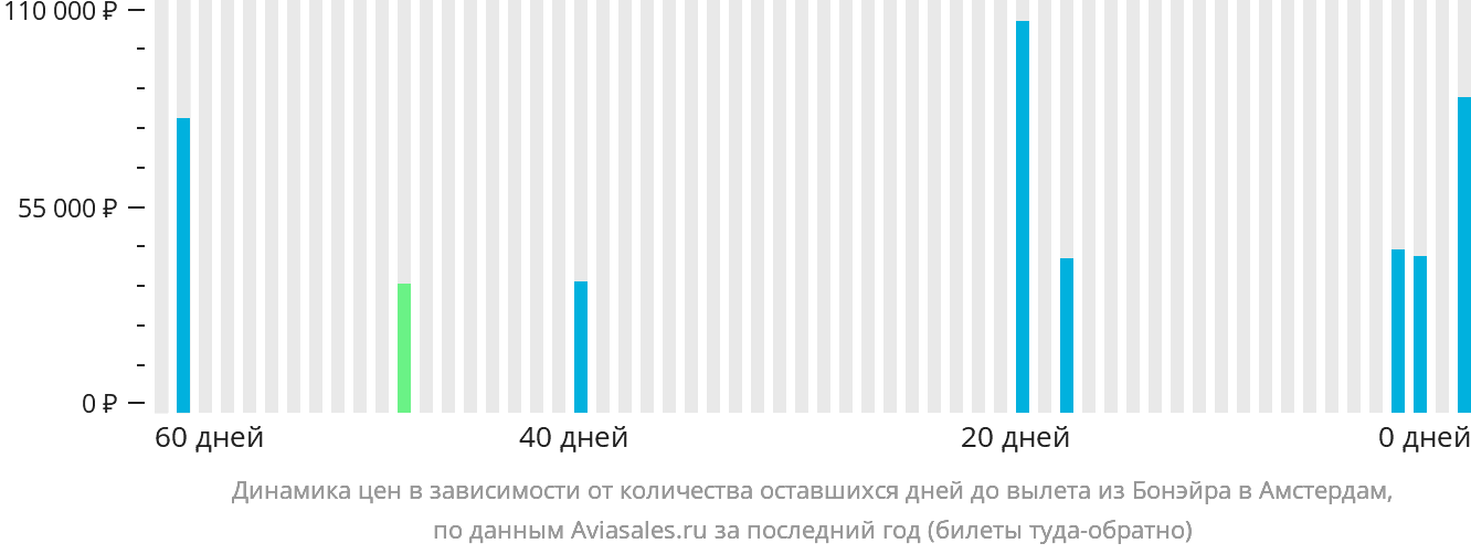Динамика цен в зависимости от количества оставшихся дней до вылета из Бонэйра в Амстердам