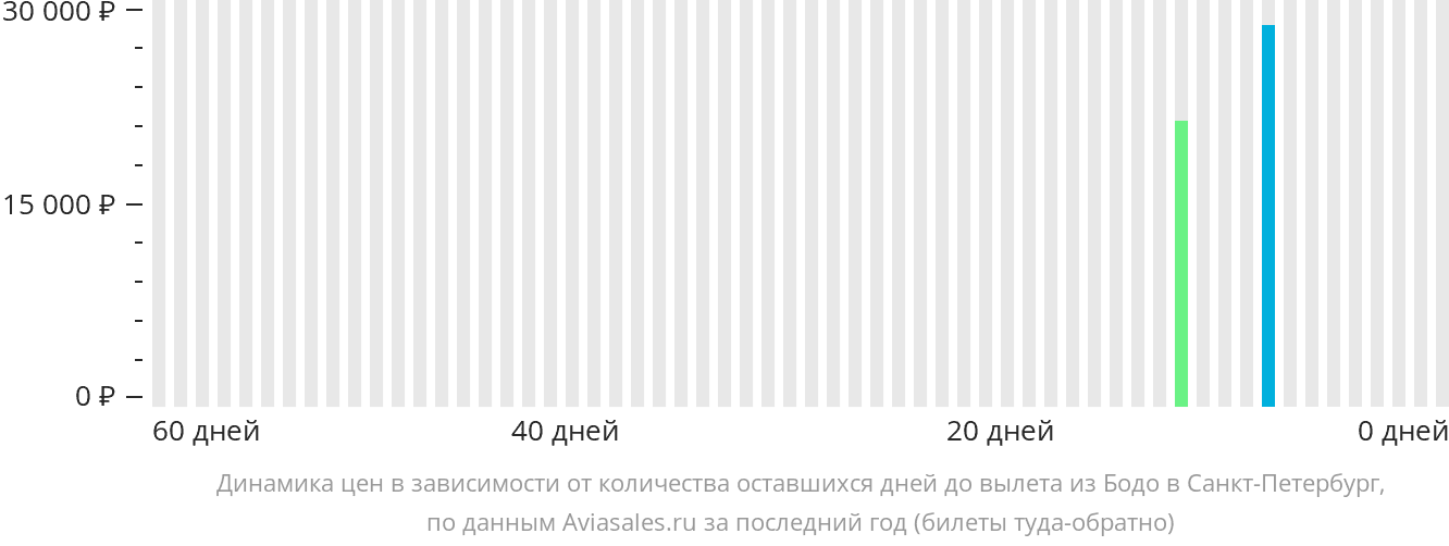 Динамика цен в зависимости от количества оставшихся дней до вылета из Будё в Санкт-Петербург