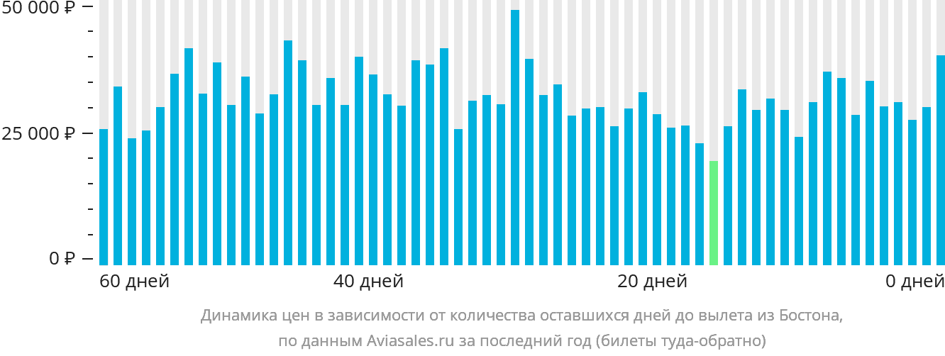 Динамика цен в зависимости от количества оставшихся дней до вылета из Бостона