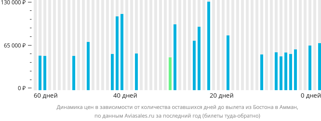 Динамика цен в зависимости от количества оставшихся дней до вылета из Бостона в Амман