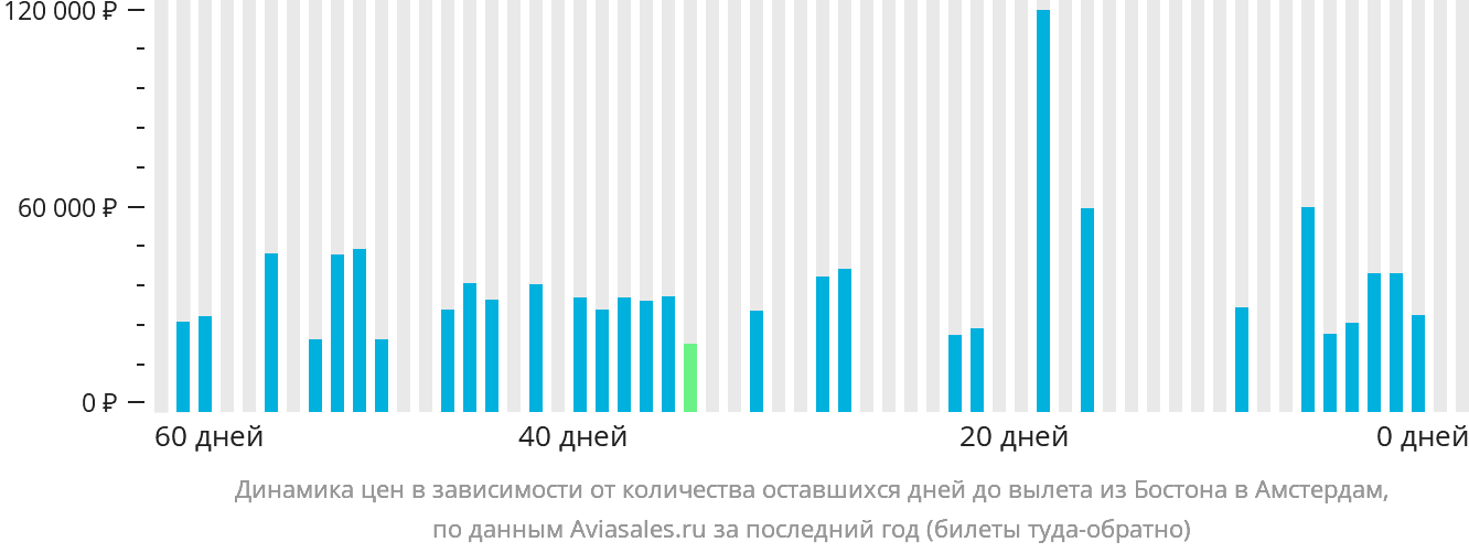 Динамика цен в зависимости от количества оставшихся дней до вылета из Бостона в Амстердам