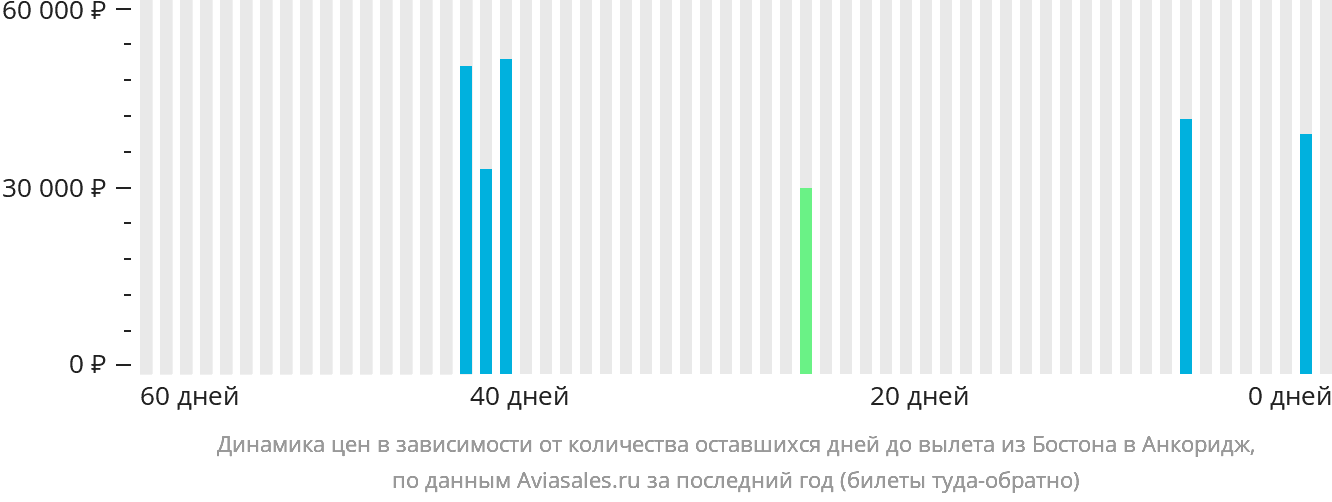 Динамика цен в зависимости от количества оставшихся дней до вылета из Бостона в Анкоридж