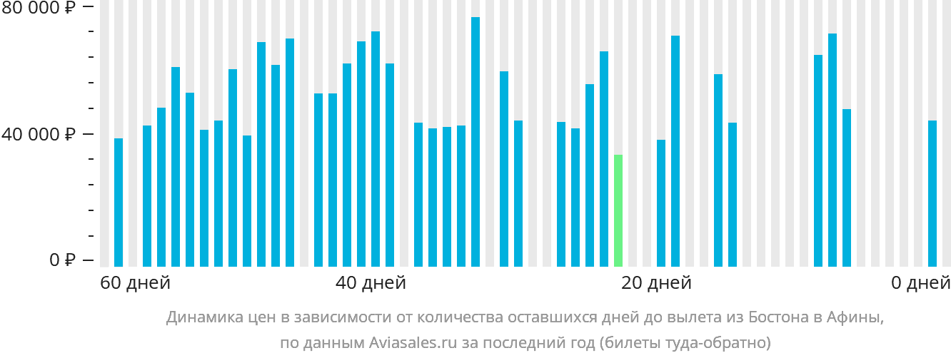Динамика цен в зависимости от количества оставшихся дней до вылета из Бостона в Афины