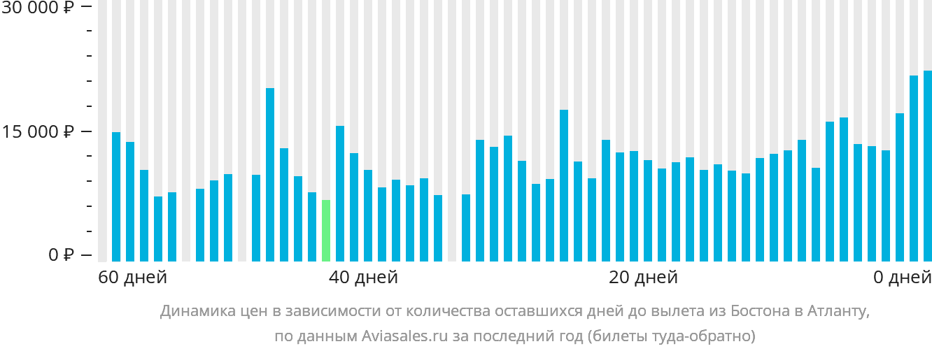 Динамика цен в зависимости от количества оставшихся дней до вылета из Бостона в Атланту