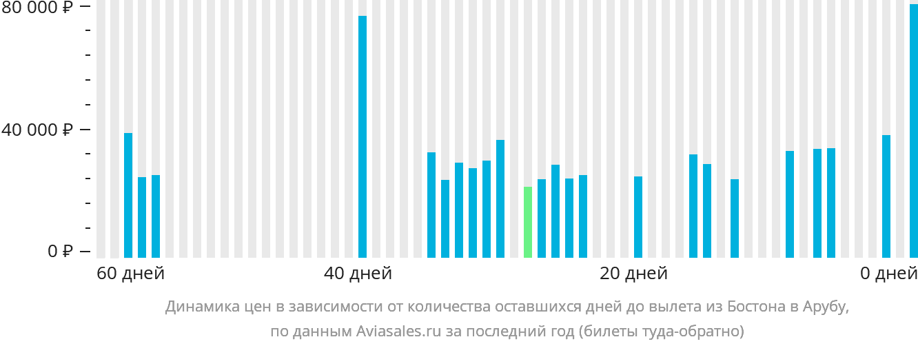 Динамика цен в зависимости от количества оставшихся дней до вылета из Бостона на Арубу