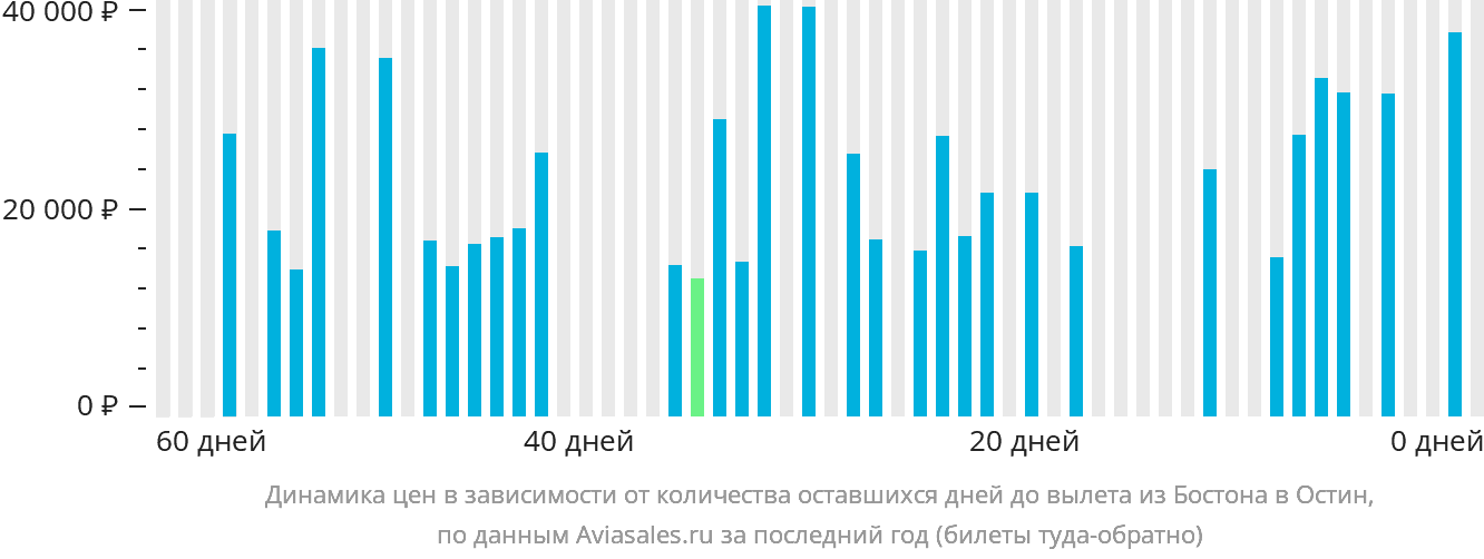 Динамика цен в зависимости от количества оставшихся дней до вылета из Бостона в Остин