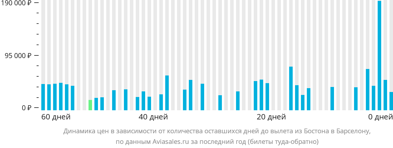 Динамика цен в зависимости от количества оставшихся дней до вылета из Бостона в Барселону