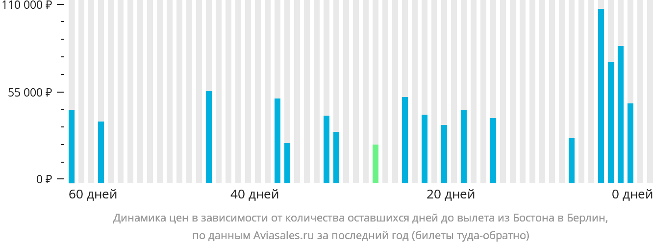 Динамика цен в зависимости от количества оставшихся дней до вылета из Бостона в Берлин