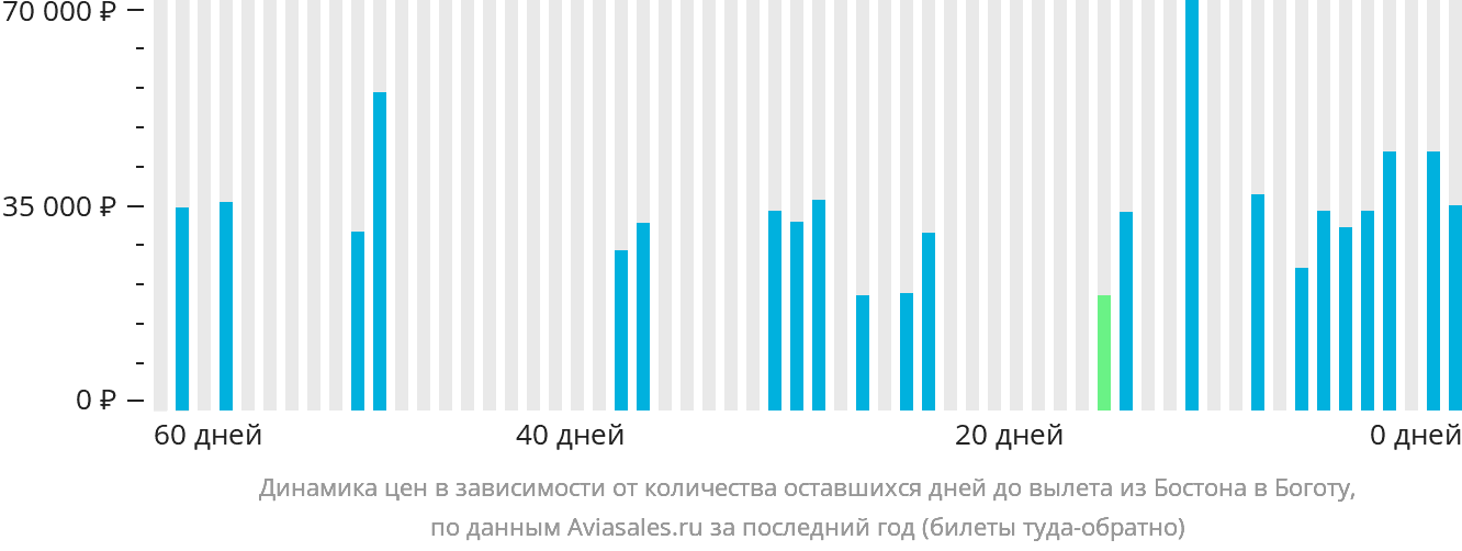 Динамика цен в зависимости от количества оставшихся дней до вылета из Бостона в Боготу