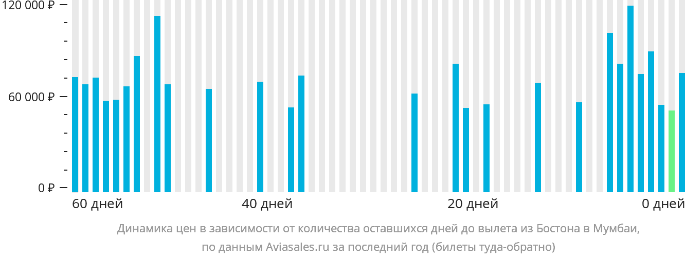 Динамика цен в зависимости от количества оставшихся дней до вылета из Бостона в Мумбаи