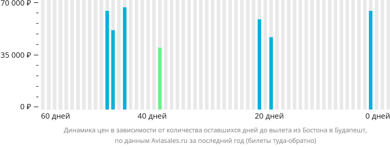 Динамика цен в зависимости от количества оставшихся дней до вылета из Бостона в Будапешт