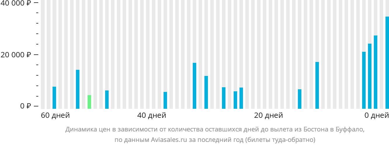 Динамика цен в зависимости от количества оставшихся дней до вылета из Бостона в Буффало