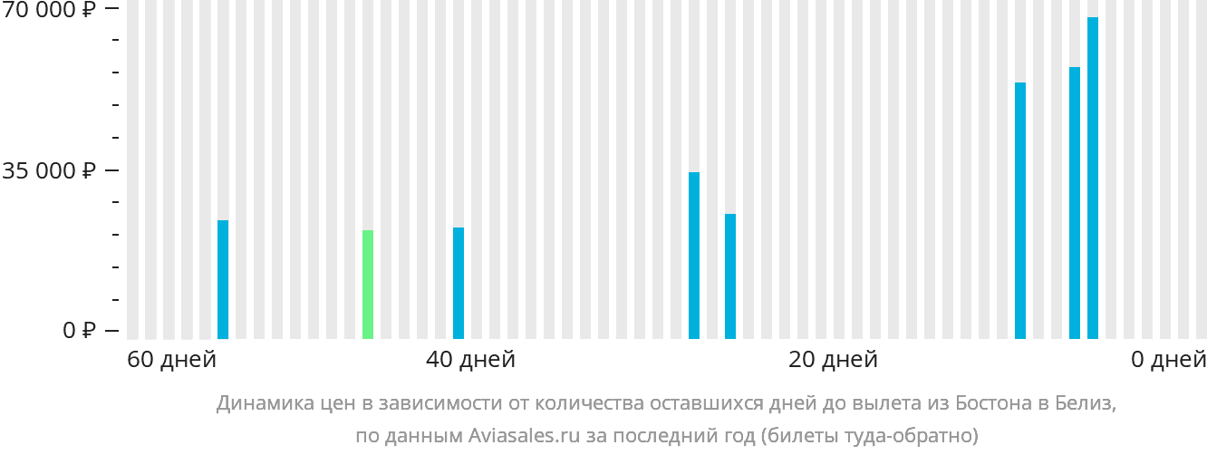 Динамика цен в зависимости от количества оставшихся дней до вылета из Бостона в Белиз-Сити