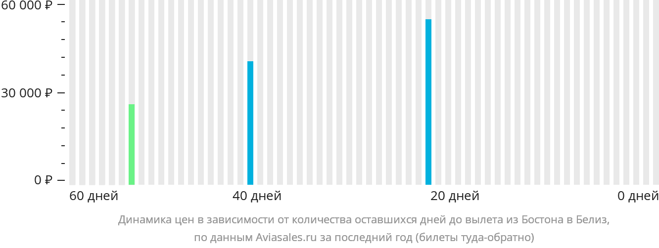 Динамика цен в зависимости от количества оставшихся дней до вылета из Бостона в Белиз