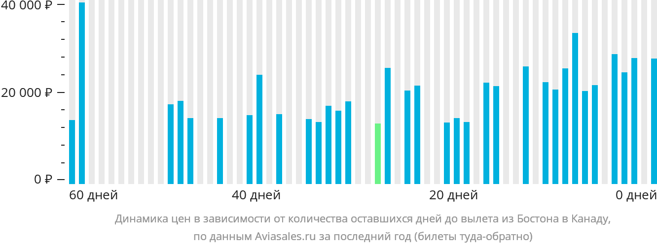Динамика цен в зависимости от количества оставшихся дней до вылета из Бостона в Канаду